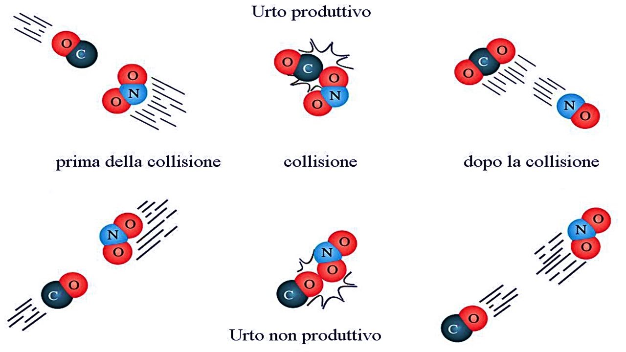 Chimica Generale (18): Cinetica delle Reazioni e Urti Efficaci / Nettuno