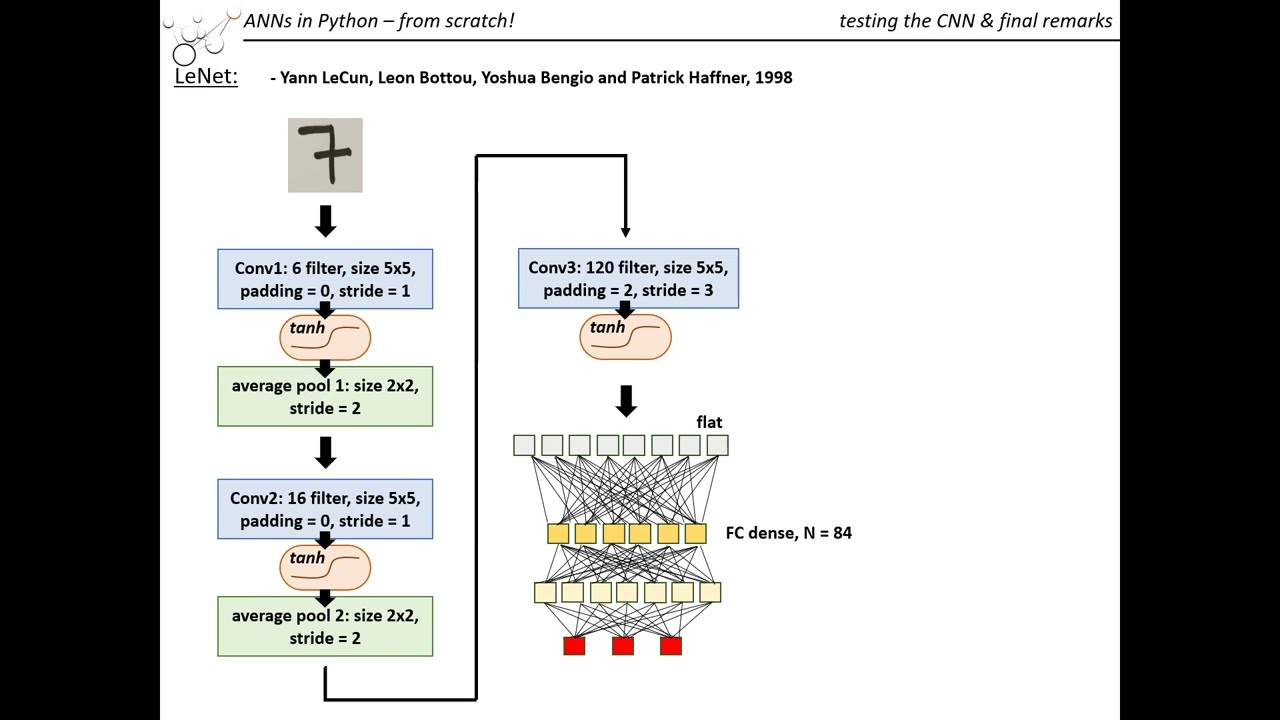 CNN 6 Building and Testing CNN