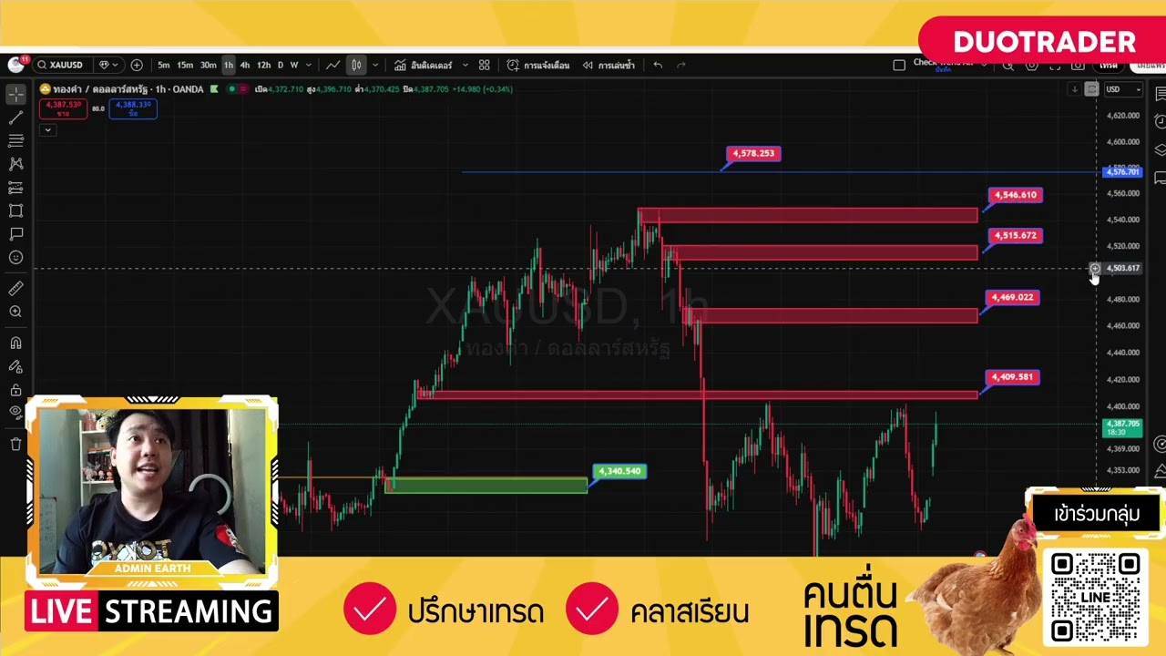 ทองทดสอบแนวต้าน เปิดปีใหม่ 4400 วิเคราะห์ราคาทองคำ |5 mins with gold |วันที่ 05/01/69 