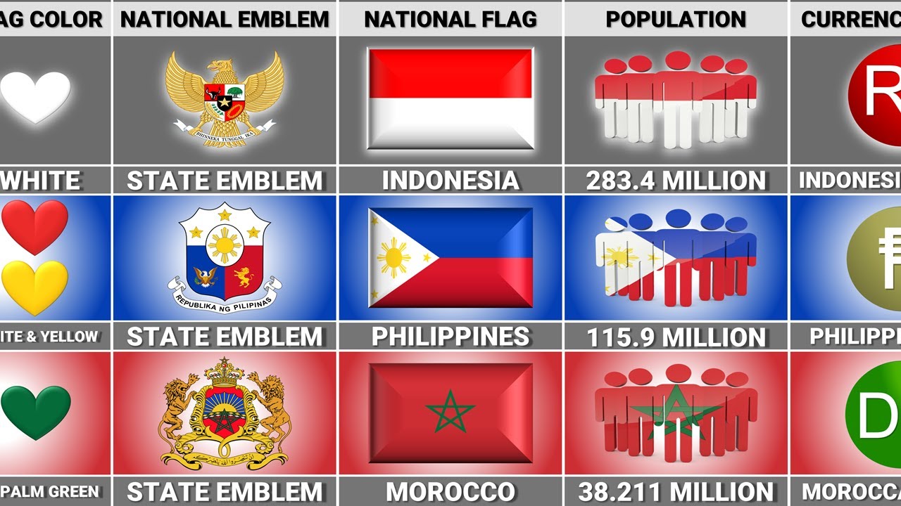 Philippines vs Morocco vs Indonesia - Country Comparison