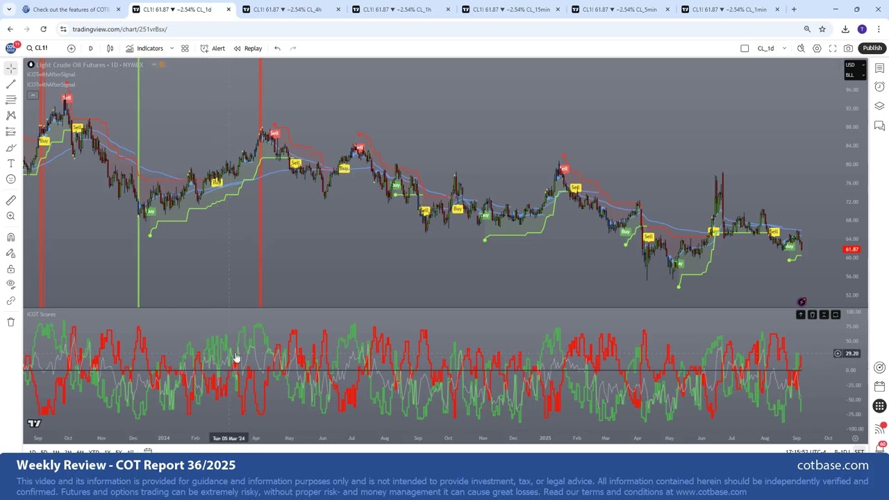 Crude Oil Analysis using both COT data and iCOT Intraday Signals