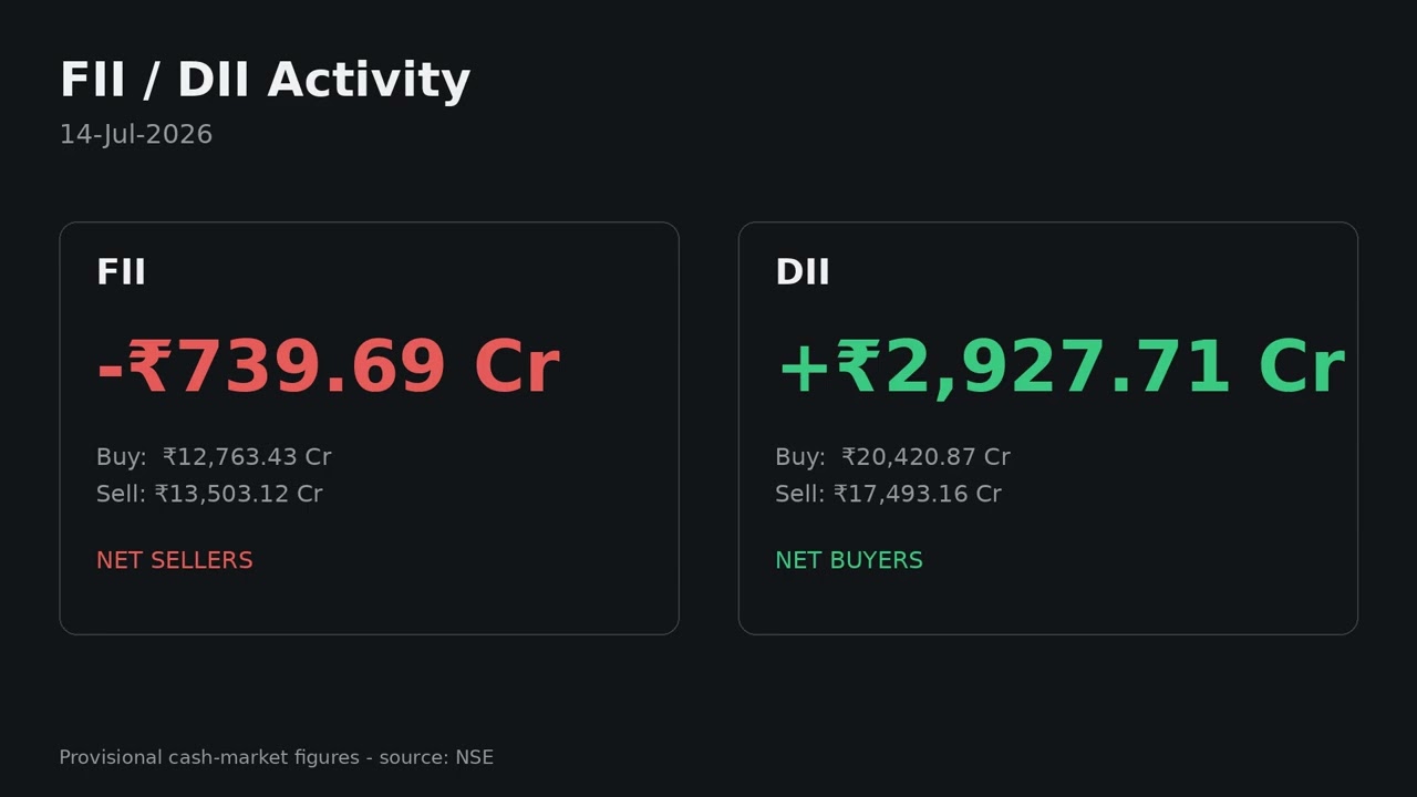 FII DII Activity - 14-Jul-2026