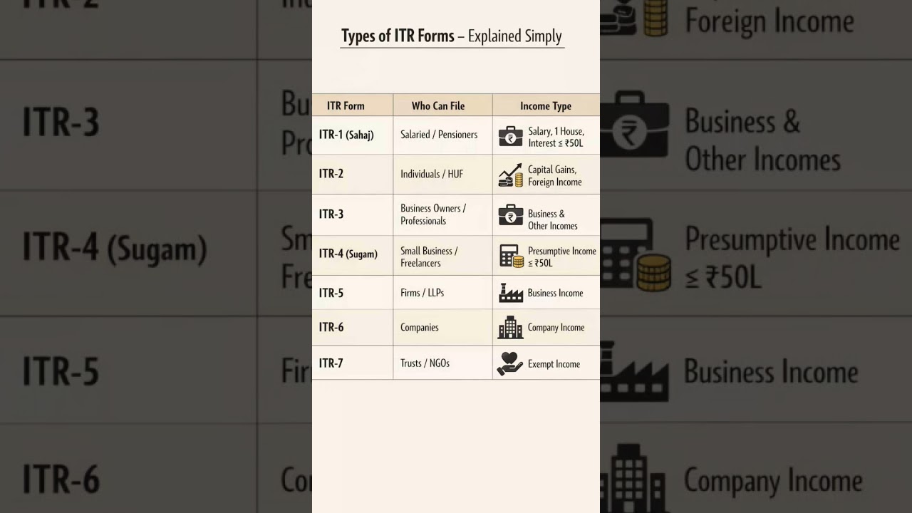 Which ITR Form Should You File? 🤔 | Types of ITR Forms Explained Simply.