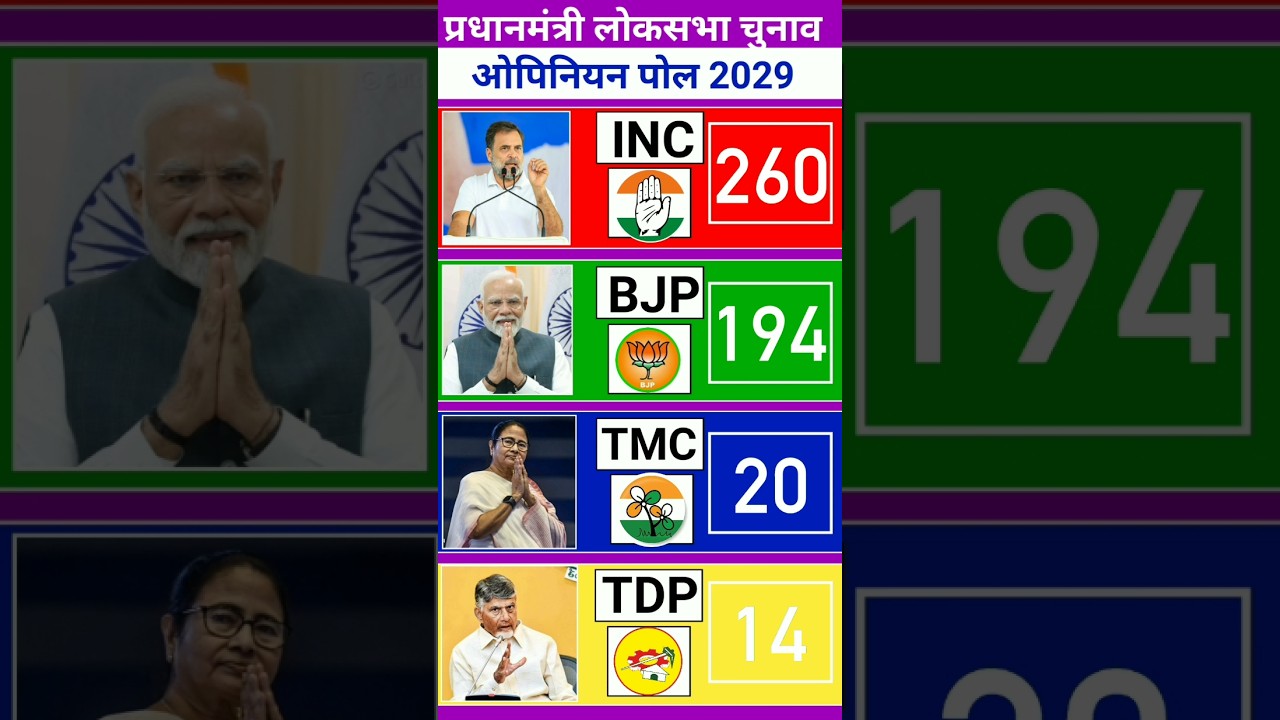 Prime Minister Election 2029 Opinion Poll: BJP, INC, TMC or TDP &ndash; Who Will Win? | Lok Sabha Election