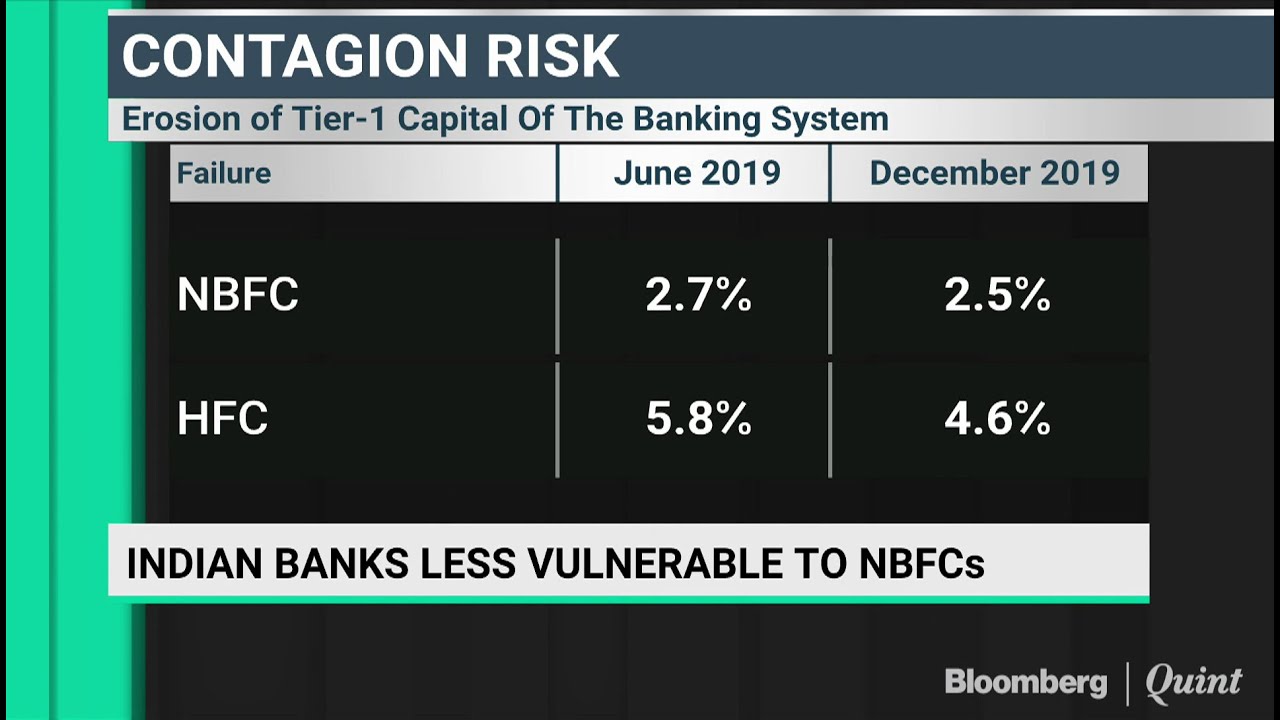 Indian Banks Less Vulnerable To NBFCs