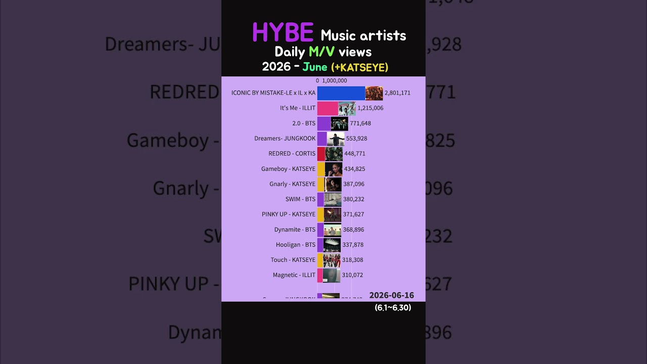 (+KATSEYE) HYBE K-pop singers' music video daily views June 2026 #katseye