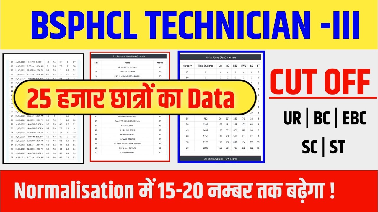 Bsphcl technician grade 3 cut off 2025 | 25K छात्रों का data  | Normalisation | result date 