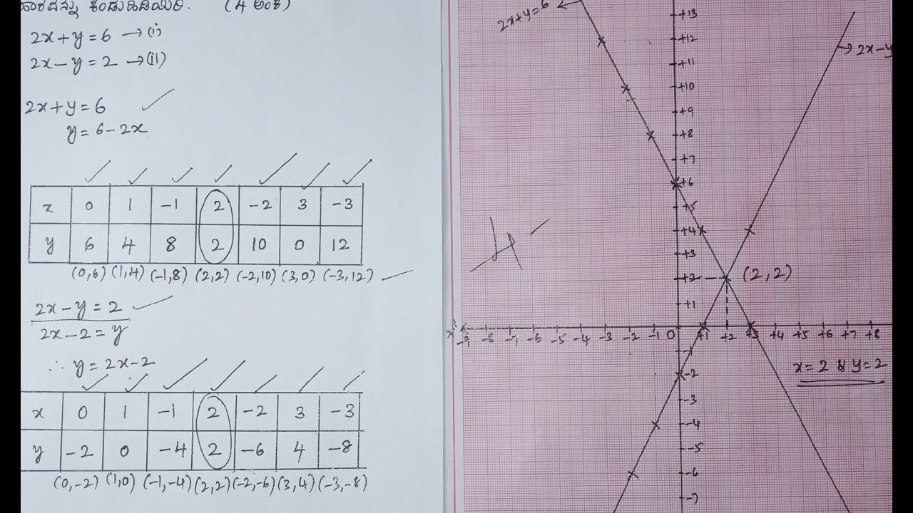 10ನೇತರಗತಿ/SSLC/ಗಣಿತ/4 ಅಂಕದ ನಕ್ಷೆ (GRAPH) ನಕ್ಷಾವಿಧಾನ ದಲ್ಲಿ ಪರಿಹಾರ ಕಂಡುಹಿಡಿಯುವುದು ಮಾರ್ಚ್-2019/Solution