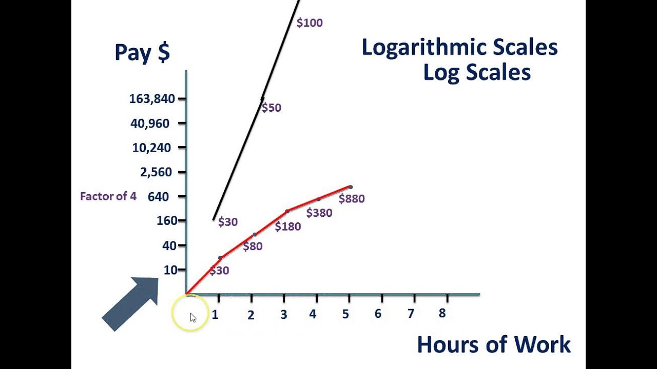 Logarithmic and Semi-Logarithmic Scale - (Geography)