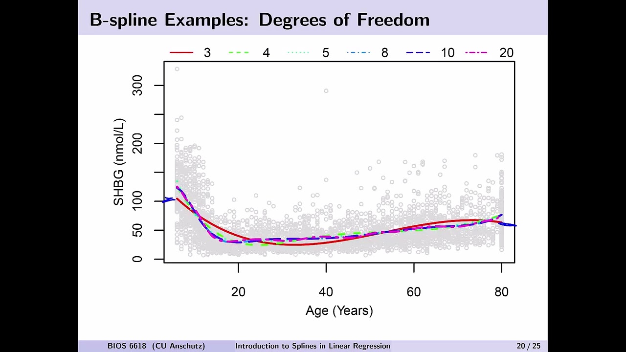 Splines in Linear Regression