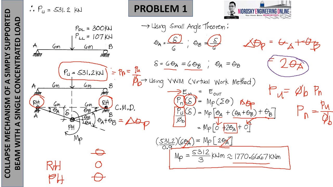 COLLAPSE MECHANISM OF A SIMPLY SUPPORTED BEAM WITH A SINGLE CONCENTRATED LOAD