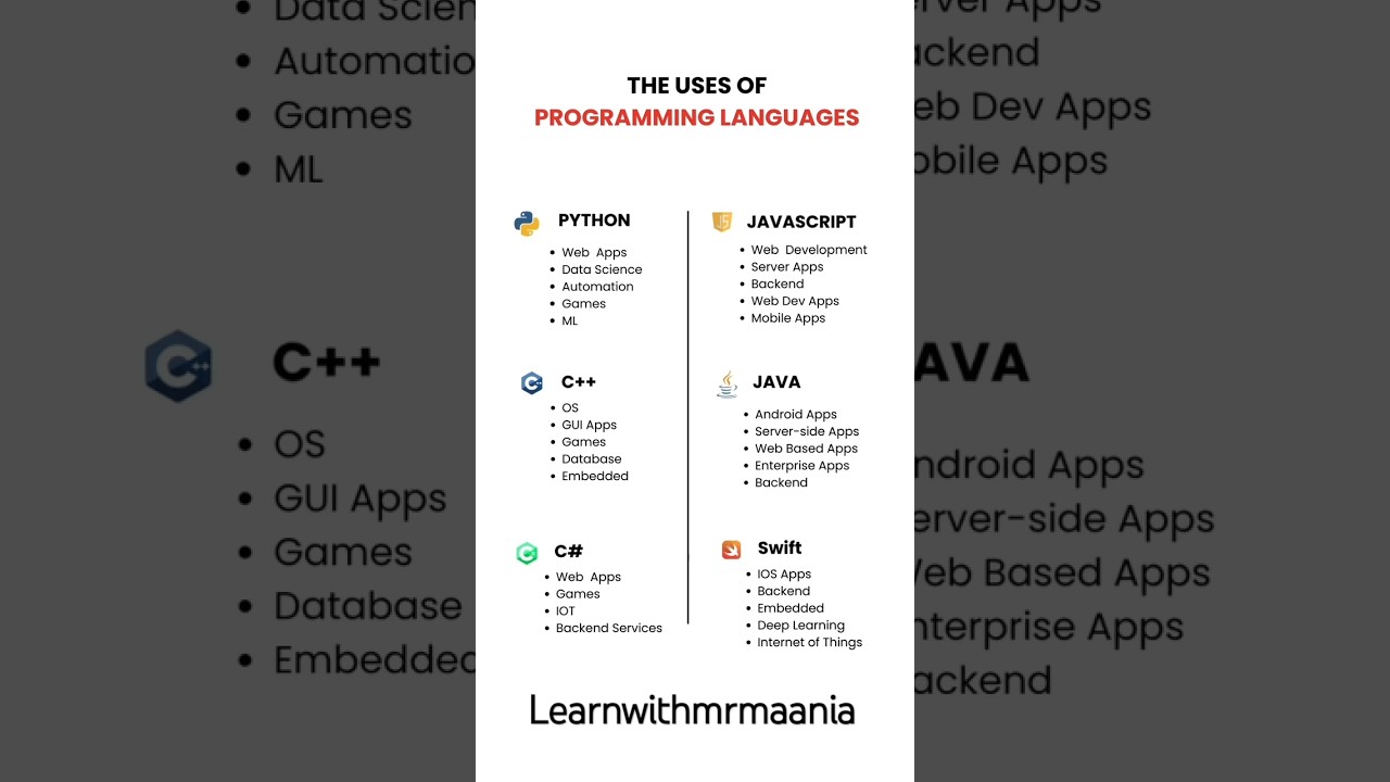🌐 Top Programming Languages & Their Uses | Python, JavaScript, C++, Java, Swift #Coding #Tech