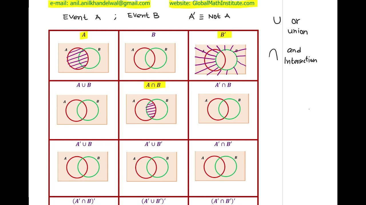 Venn Diagram Worksheet Union Intersection Complement Sets De Morgan's Law GCSE Edexcel IBSL CBSE