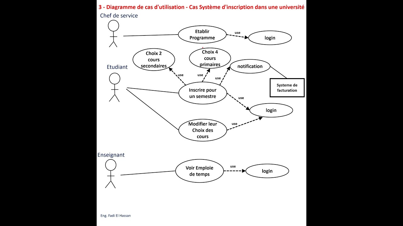 UML Lecture 20  Diagramme de cas D'utilisation  -  Exercices Résolus Système d'inscription