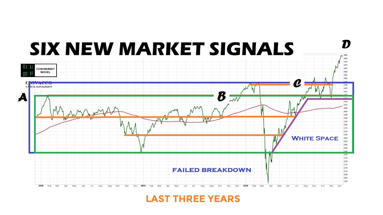 Six New Stock Signals: Encouraging Or Concerning?