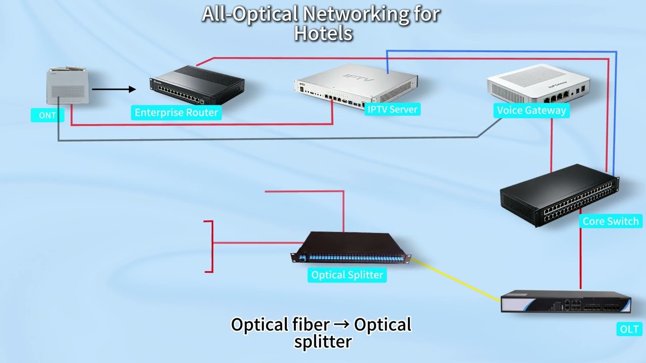 Hotel network OLT, ONU, PON