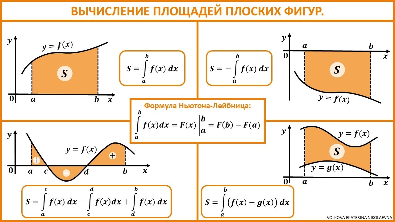 Вычисление площадей плоских фигур. Урок 11.