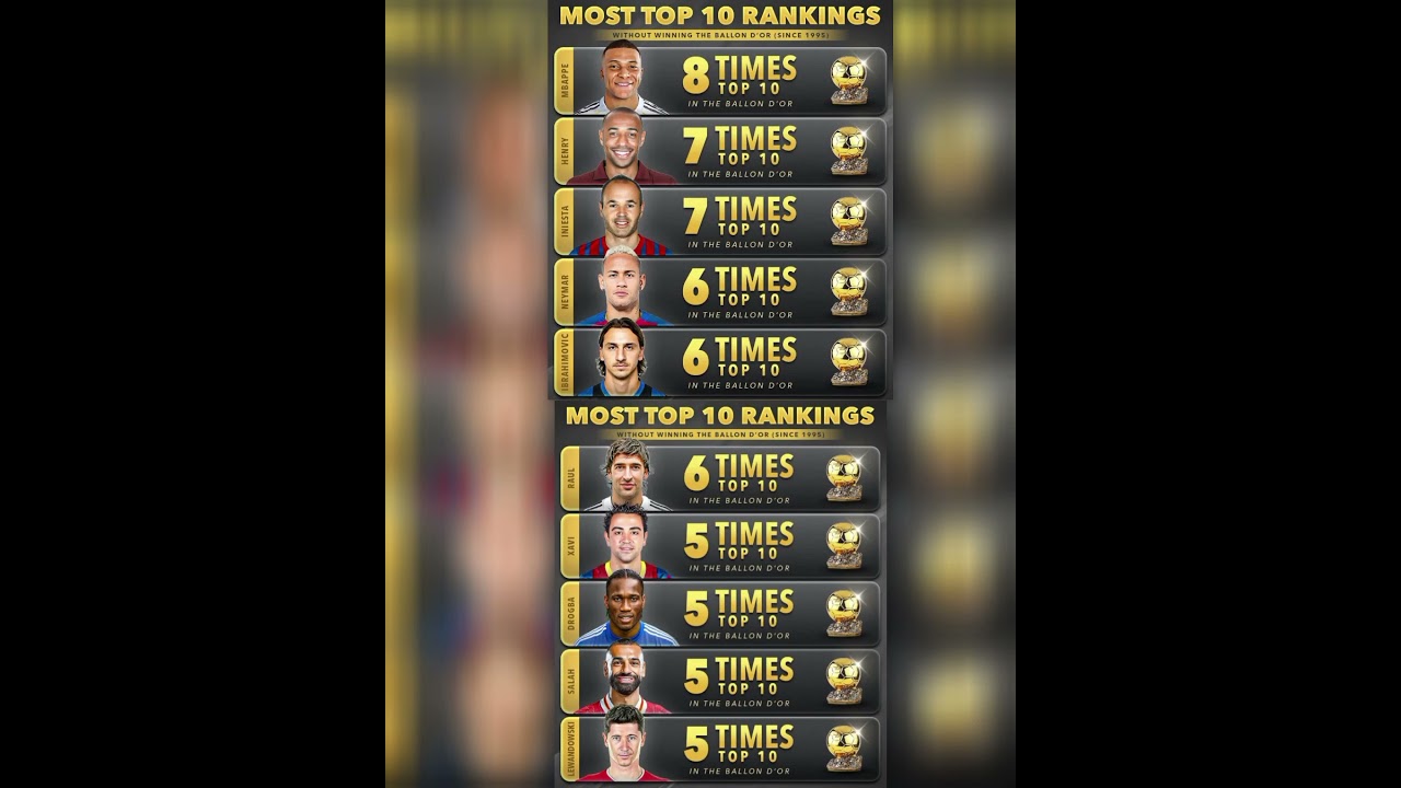Players with the Most Top-10 Ballon d’Or Finishes Without Ever Winning 🏆❌ | Since 1995