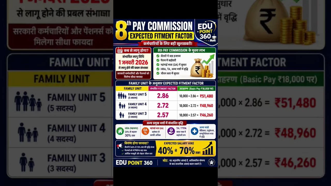 8th Pay Commission Expected Fitment Factor 2026 | Family Unit 3, 4, 5 का पूरा गणित | #8thcpc