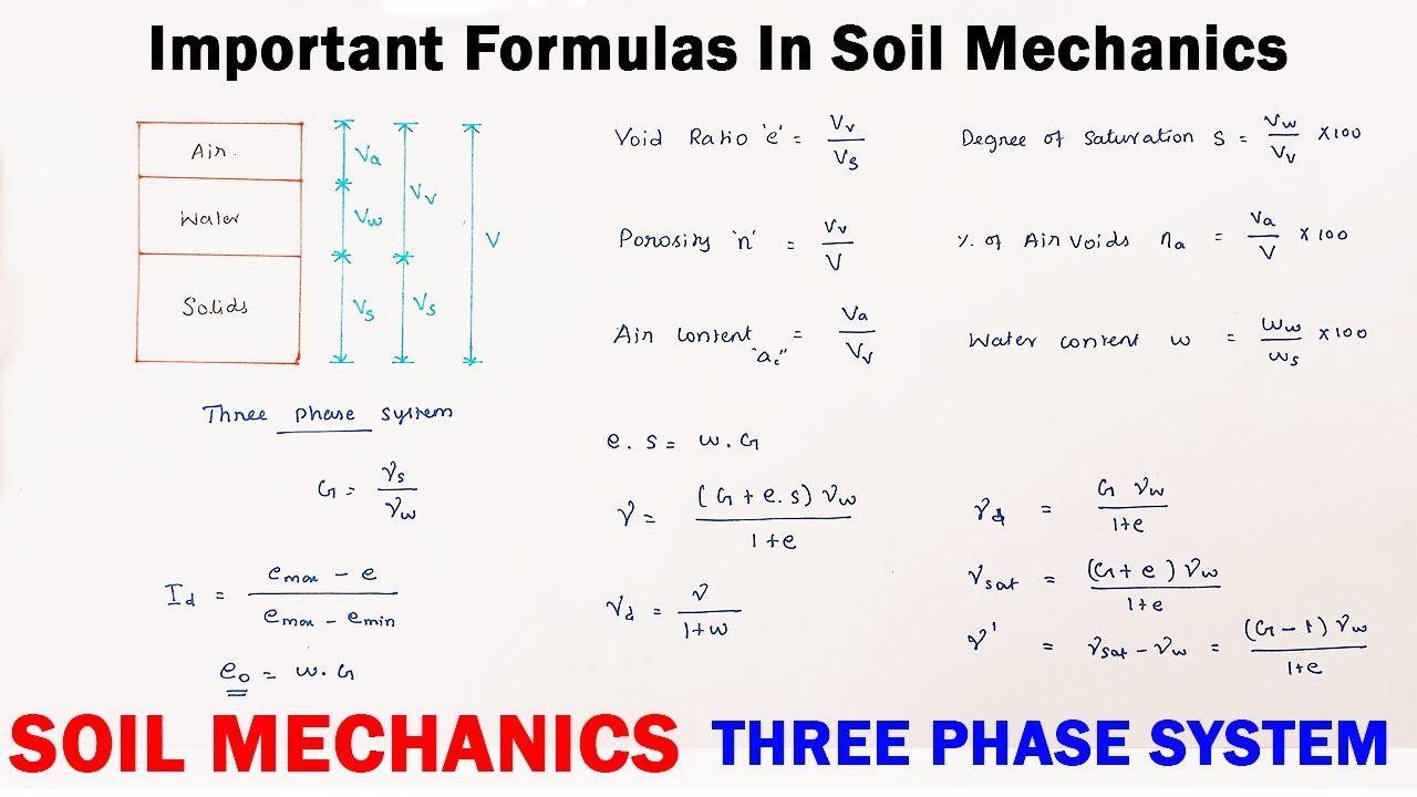 Basic Definitions Important Formulas For Geotechnical Engineering 1