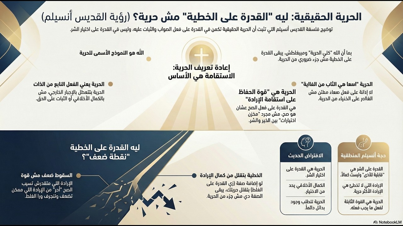 حجة أنسلم عن الحرية الحقيقة