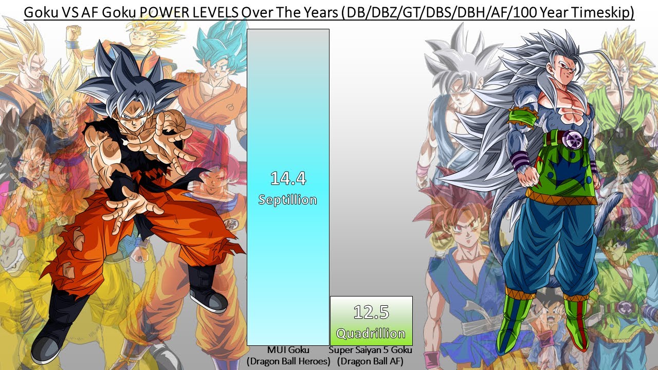 Goku VS AF Goku POWER LEVELS Over The Years (DB/DBZ/DBGT/DBS/SDBH/100 Year Timeskip)