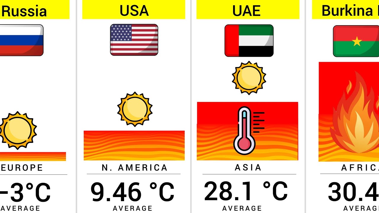 World’s Hottest Countries 2025 🌡️| 194 Countries Compared