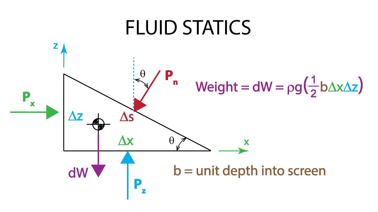 Introductory Fluid Mechanics L4 p1 - What is pressure?