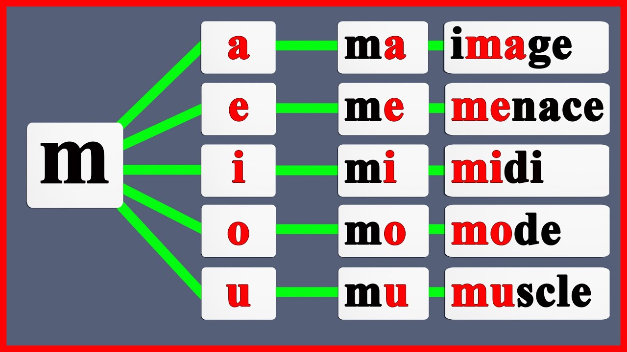 les syllabes en fran&ccedil;ais avec la lettre m - apprendre &agrave; lire le Fran&ccedil;ais