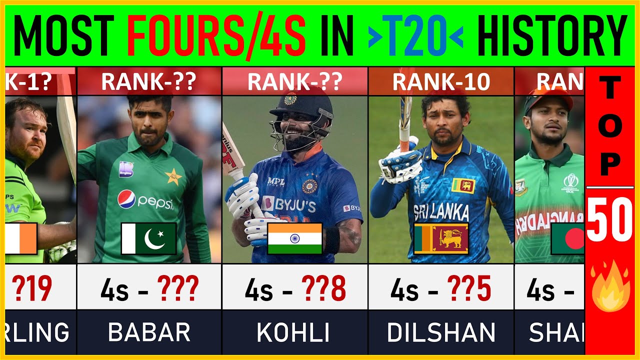 Most Fours/4s in T20 History : TOP 50 | Cricket List | T20