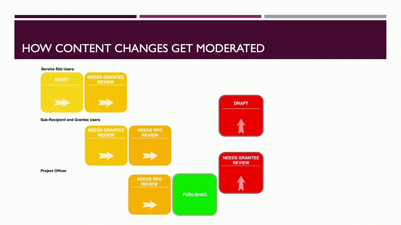 Making it easy for users to maintain their own content