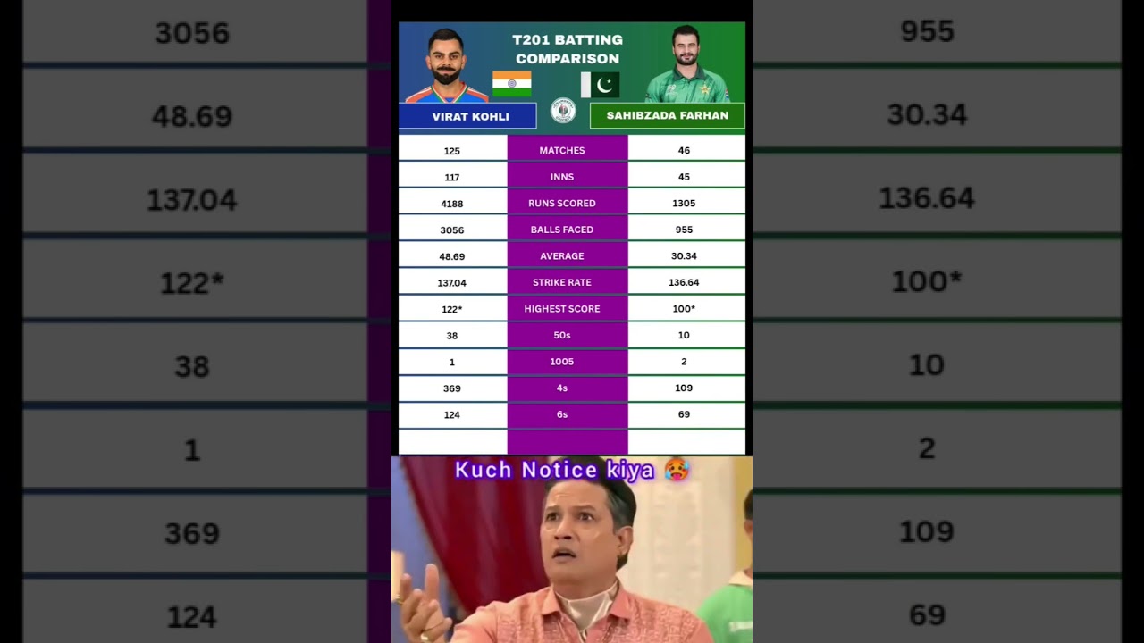 Virat Kohli vs Sahibzada Farhan: ODI Batting Comparison - The King Still Rules