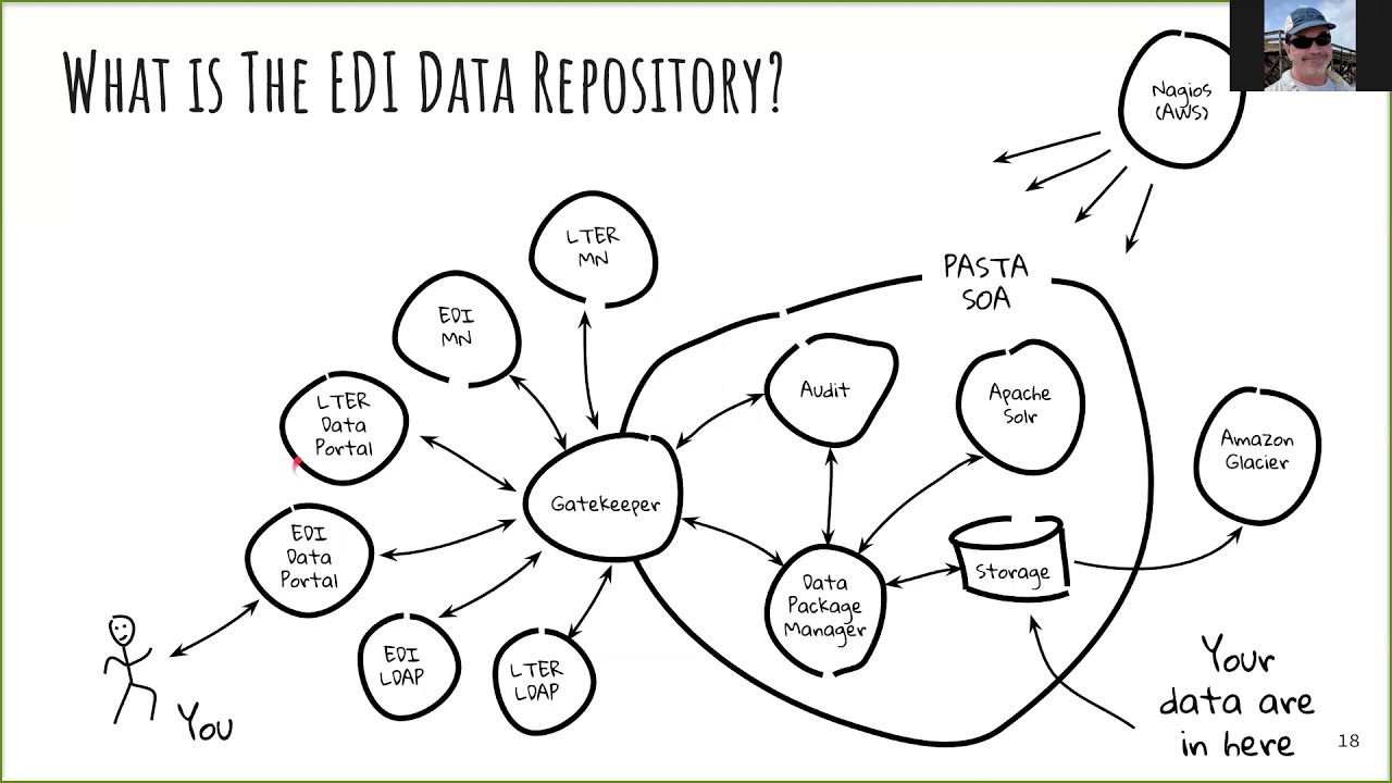 An overview of the EDI data repository and data portal