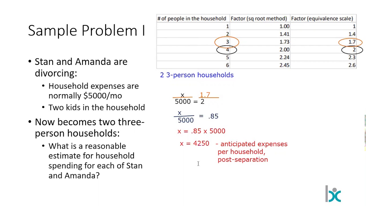 Household Spending vs Size