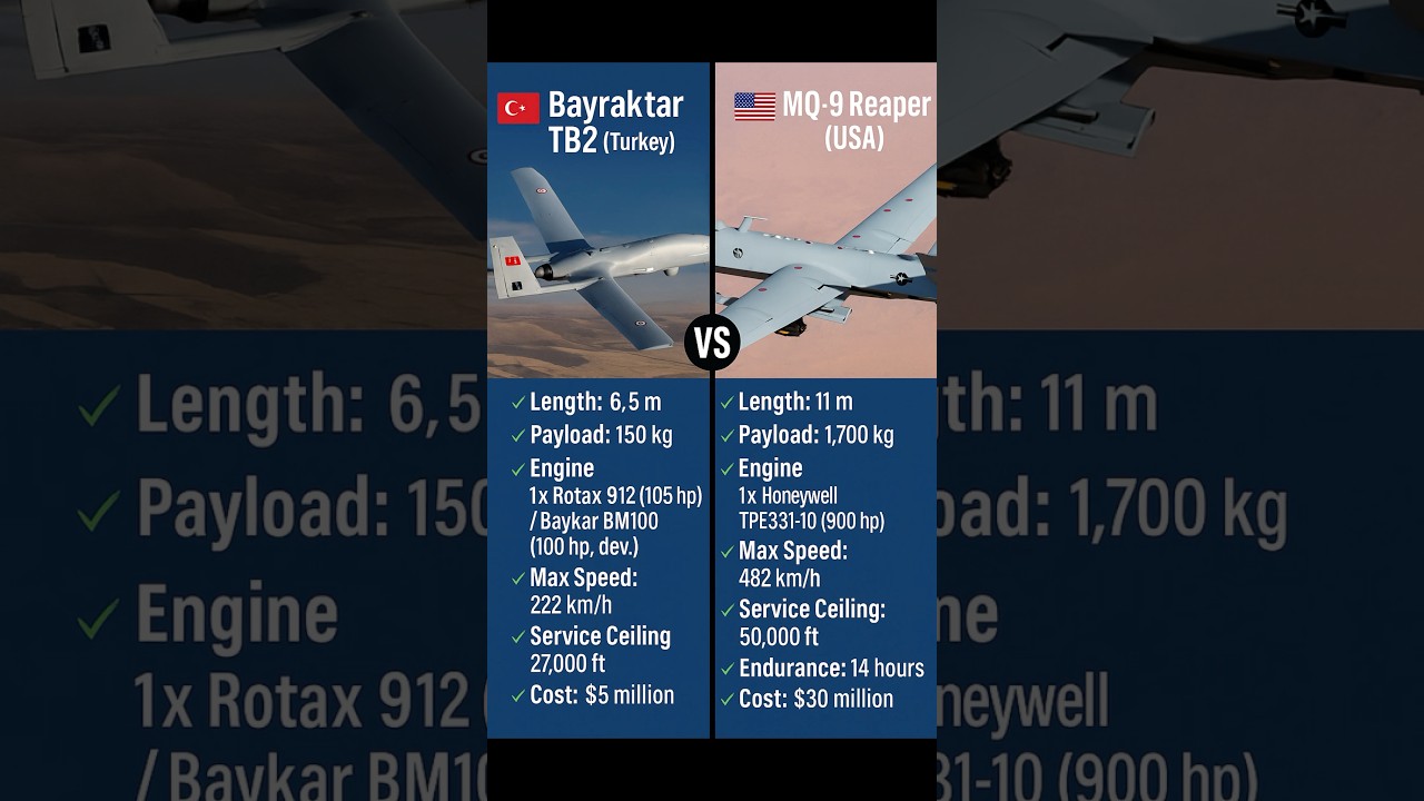 🇹🇷 Bayraktar TB2 vs 🇺🇸 MQ-9 Reaper | Ultimate Drone Comparison