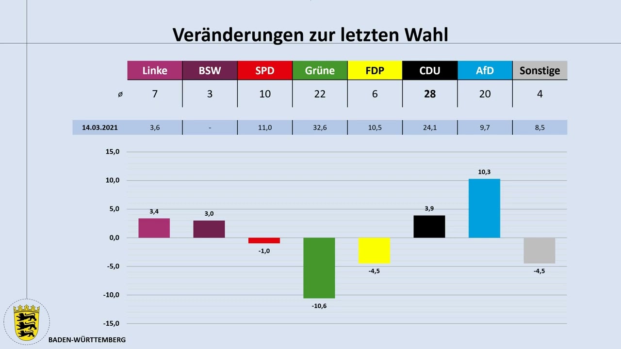 Landtagswahl Baden-Württemberg 2026: aktuelle Umfragen - Cem Özdemir vs Manuel Hagel