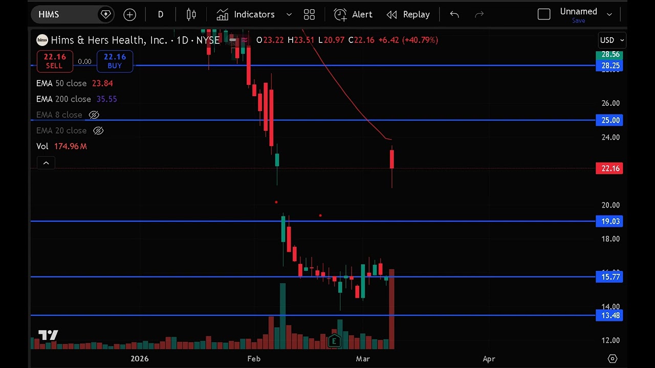 HIMS Stock (Hims & Hers Health stock analysis) HIMS STOCK PREDICTION HIMS STOCK Analysis HIMS stock