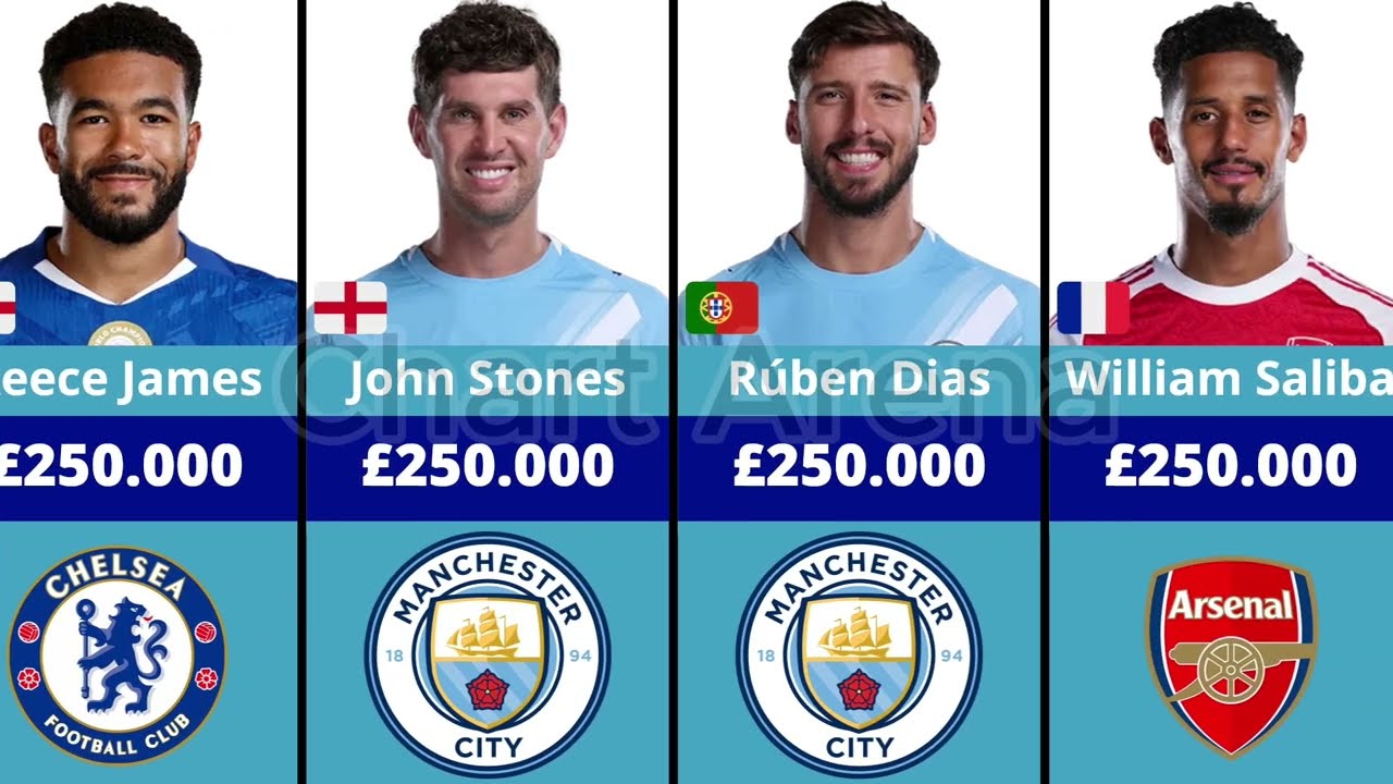 Premier League 25/26 Weekly Wage Ranking | Who Earns the Most?