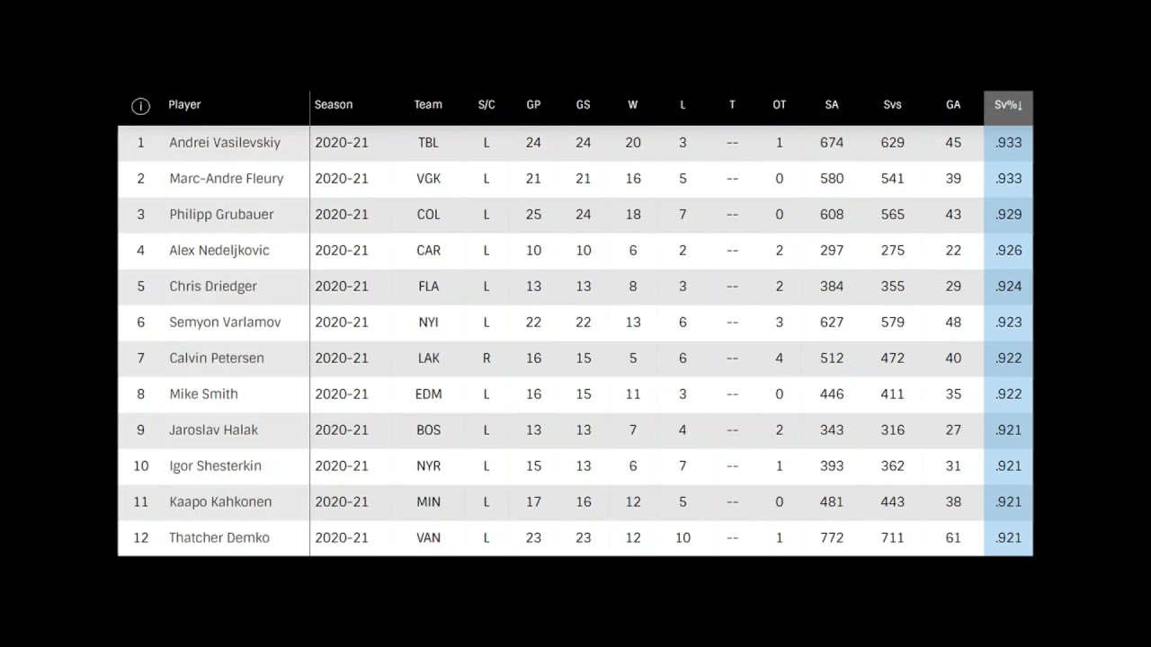 NHL goalie stats review as of 3/20/2021