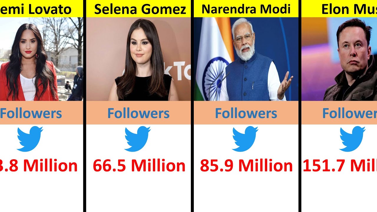 Most Followed Accounts On Twitter In 2023🔷: TOP 20!
