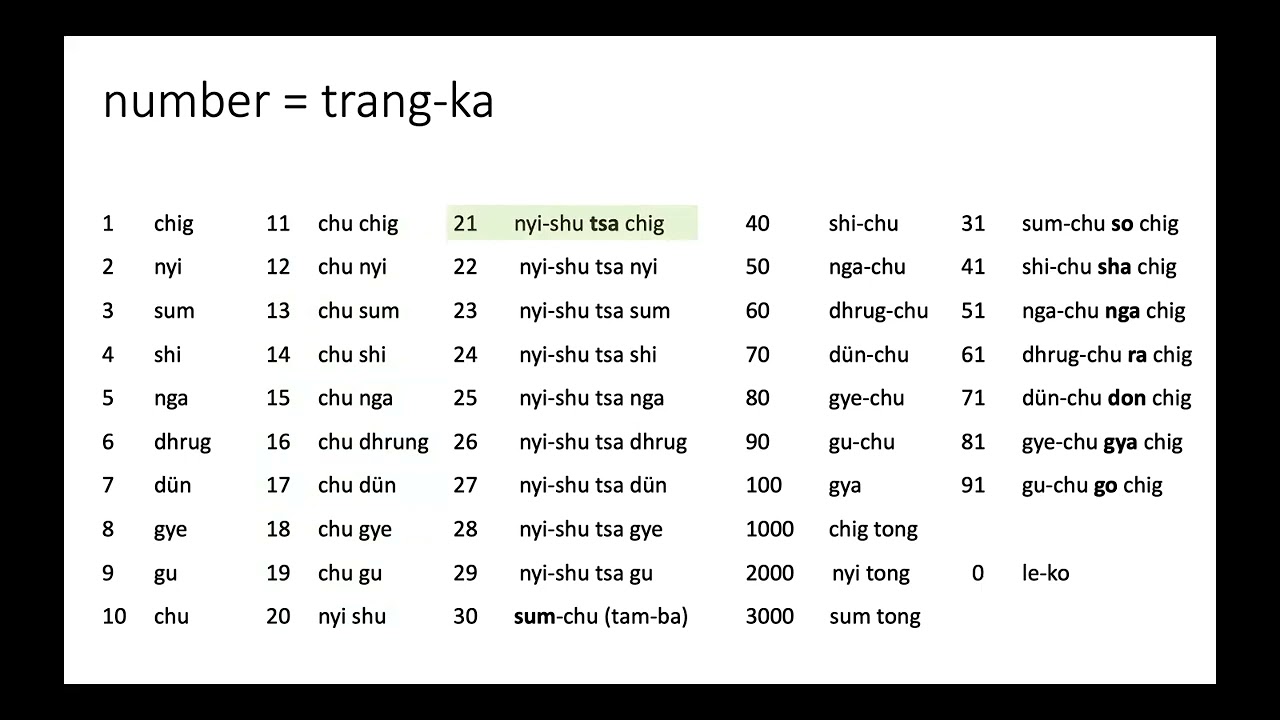Tibetan Numbers