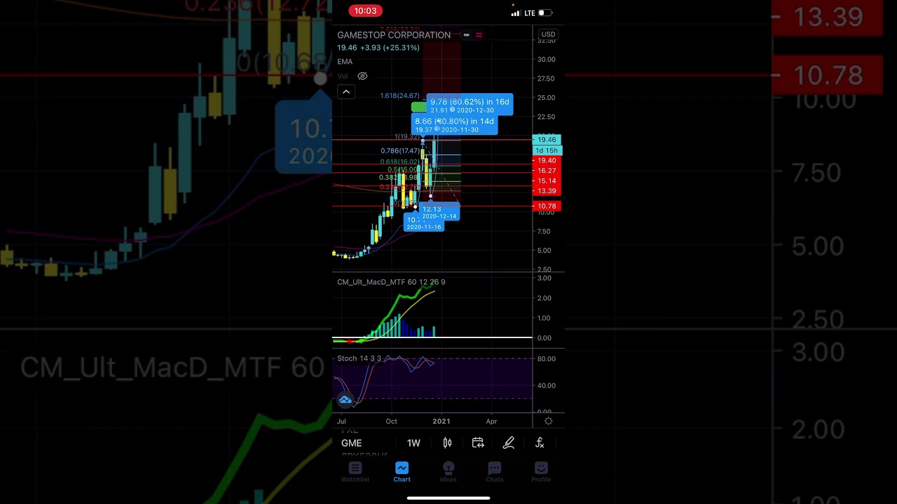 FULL TECHNICAL ANALYSIS FOR GAMESTOP Stock 95% sure GME will hit $25 in a month | Time to buy Calls?