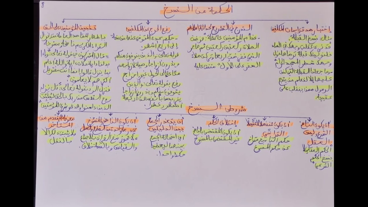 علوم القرآن الناسخ و المنسوخ