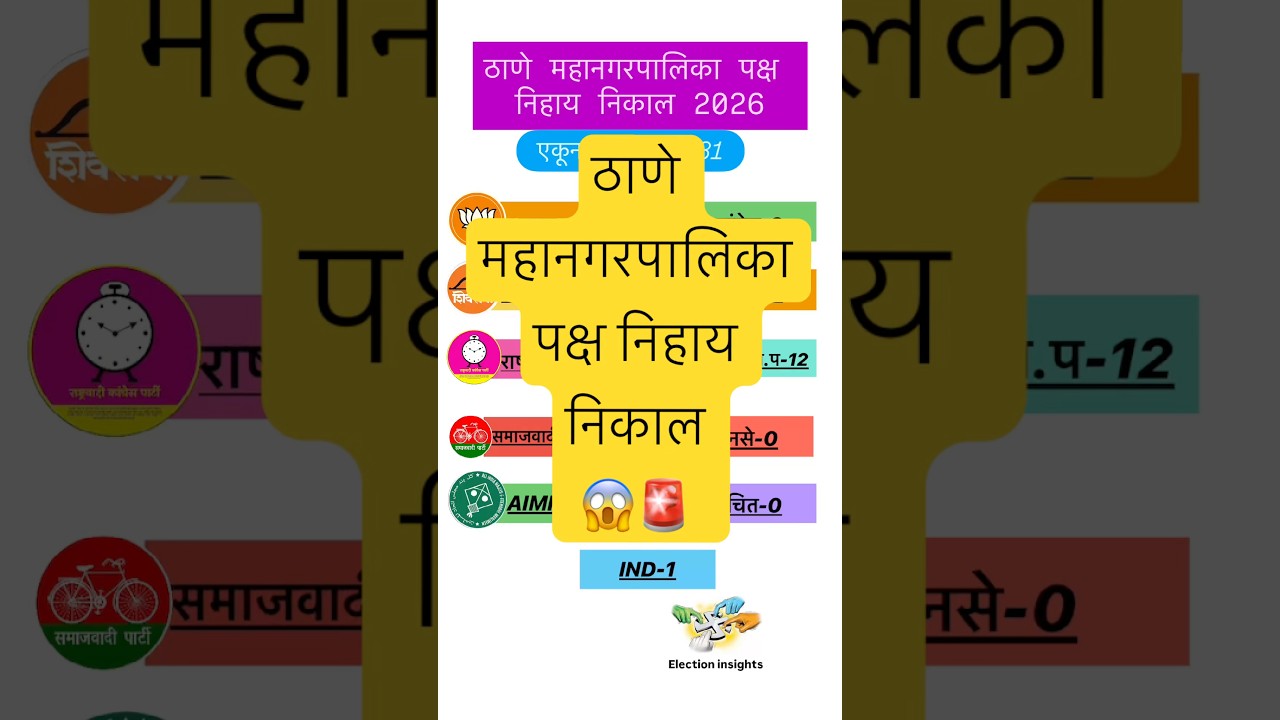 ठाणे महानगरपालिका पक्ष निहाय निकाल 2026#bmcelection #bmc #bmcelection2026 #thanenews #thane #voting