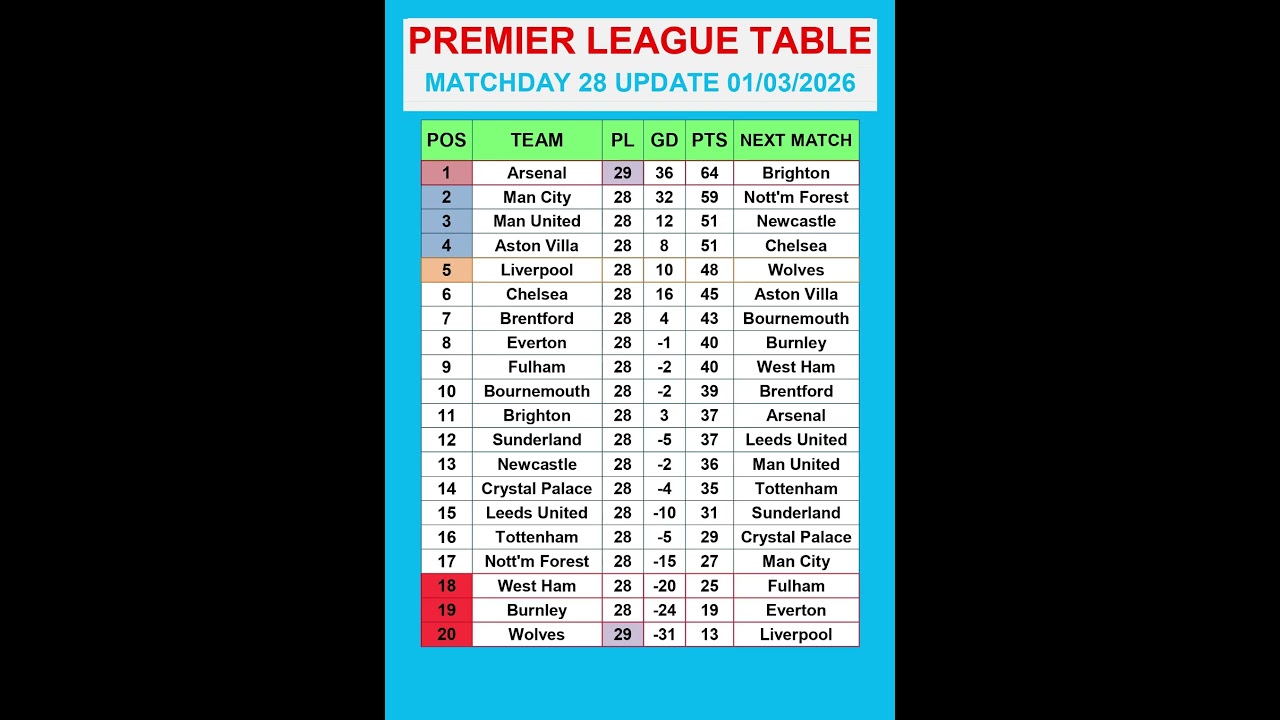 Premier League Table MATCHDAY 28 Update 01/03/2026 #PremierLeague #EPLTable #PremierLeagueMatchweek