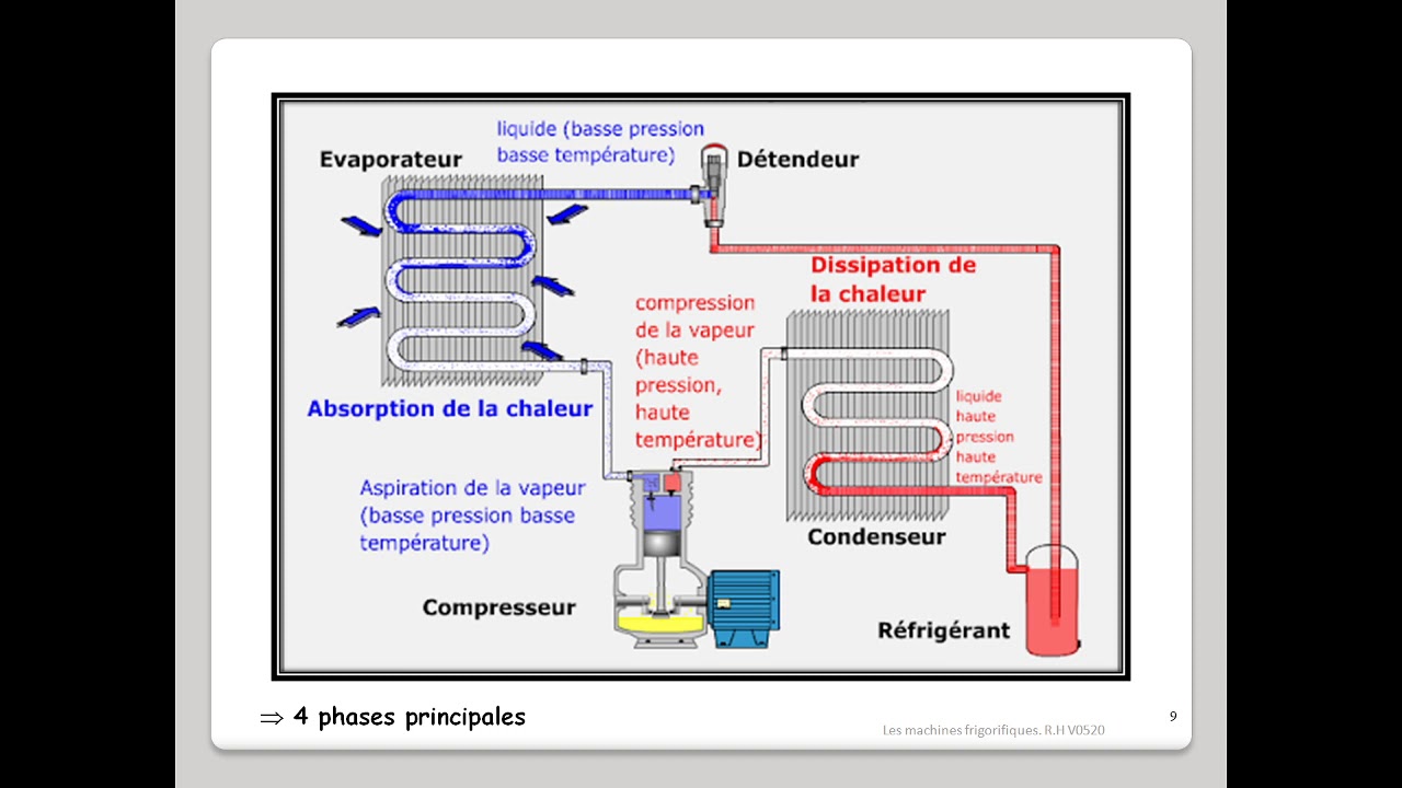 Le&ccedil;on N&deg;9 : Le circuit frigorifique -  d&eacute;couverte