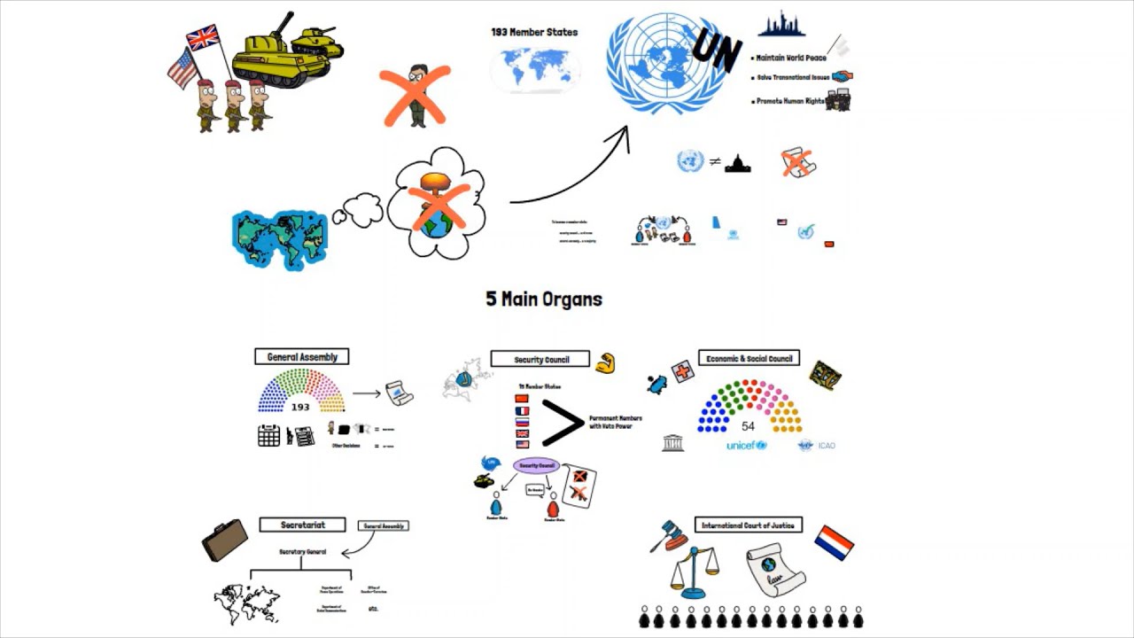 How the United Nations Works