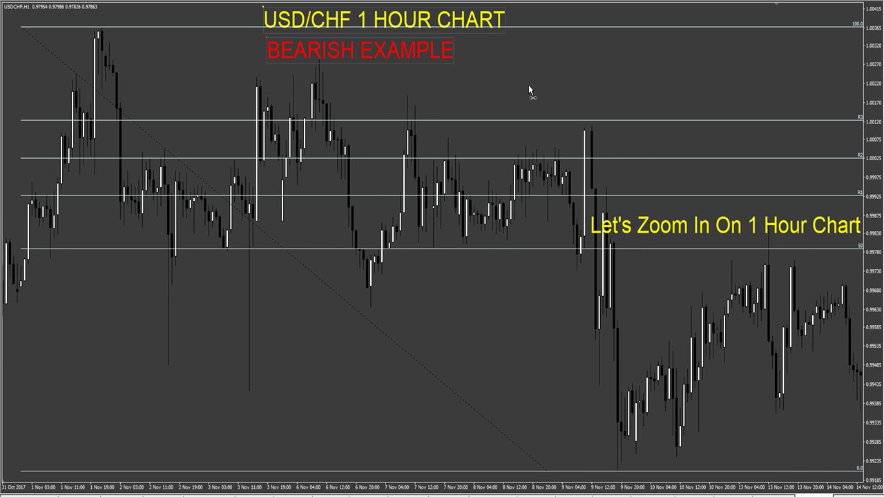 Forex Trading How To Enter And Take Profit USDCHF DAILY BEARISH