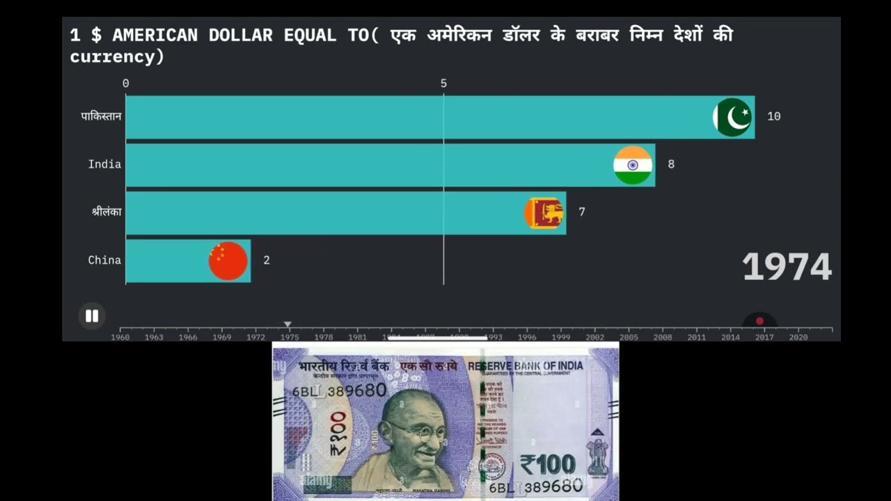 1 USD Equals How Much India,Pakistan,Nepal,Bangla, Sri Lanka,China currency#news #ranking 