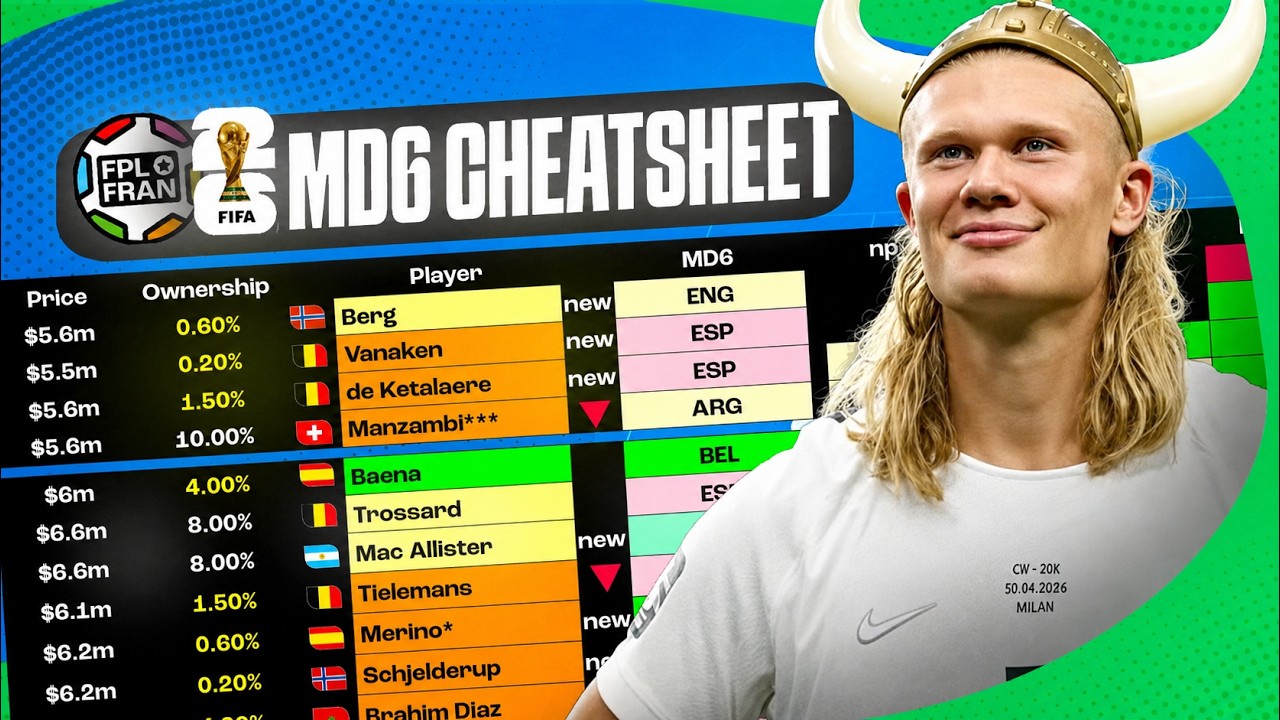 MD6 CHEATSHEET FIFA WORLD CUP FANTASY | BEST PLAYERS RANKED | FIFA WC 2026